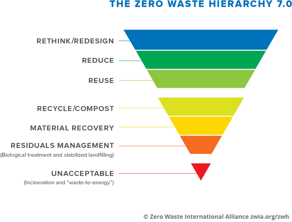 Zero Waste International Alliance approved hierarchy of zero waste. a rainbow coloured inverted triangle with good at the top = blue and red at the bottom = bad. From the top: Rethink/Redesign, Reduce, Reuse, Recycle/Compost, Materials recovery, residual waste management, waste to energy (unacceptable).